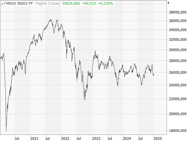 Chart MDAX®