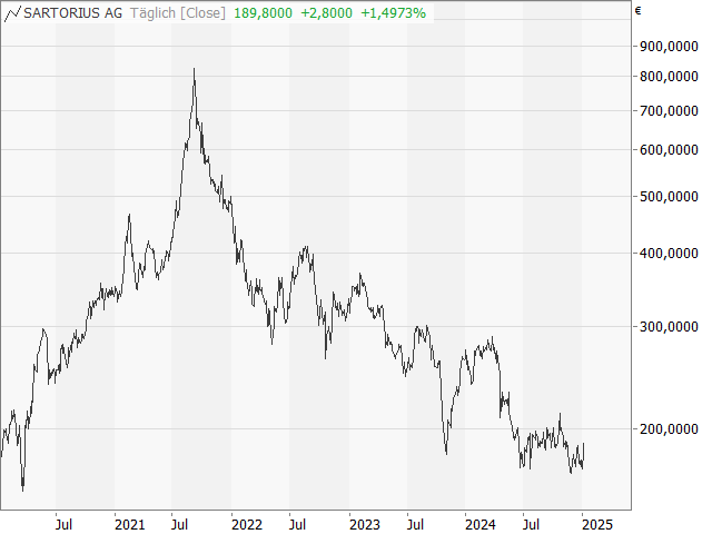 Chart Sartorius AG Vz.