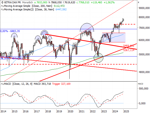 Chart DAX®-Kursindex