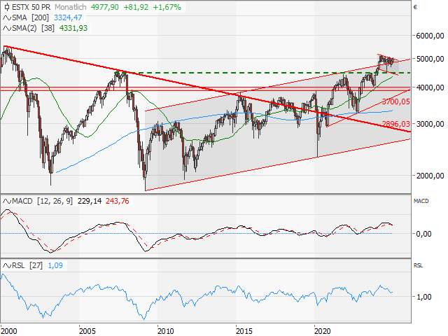 Chart EURO STOXX 50®