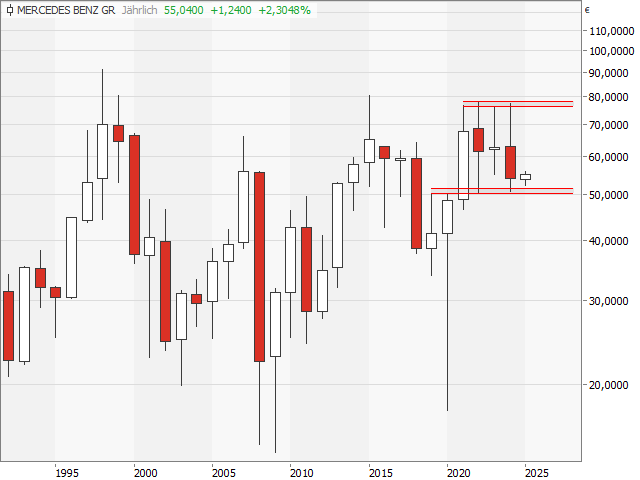 Chart Mercedes-Benz Group