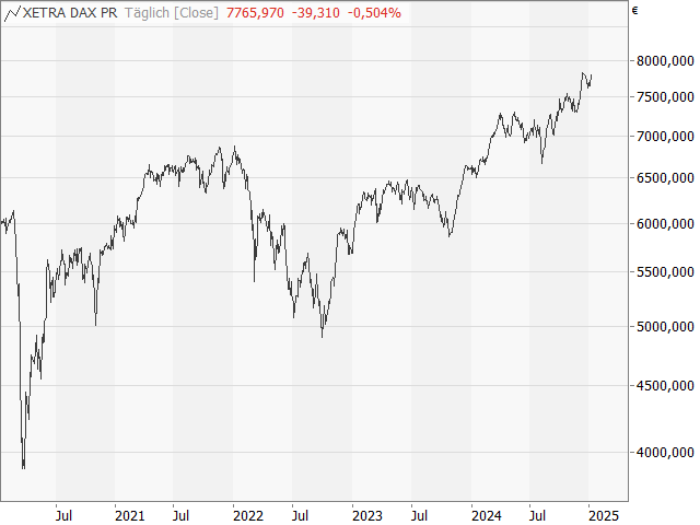 Chart DAX®-Kursindex