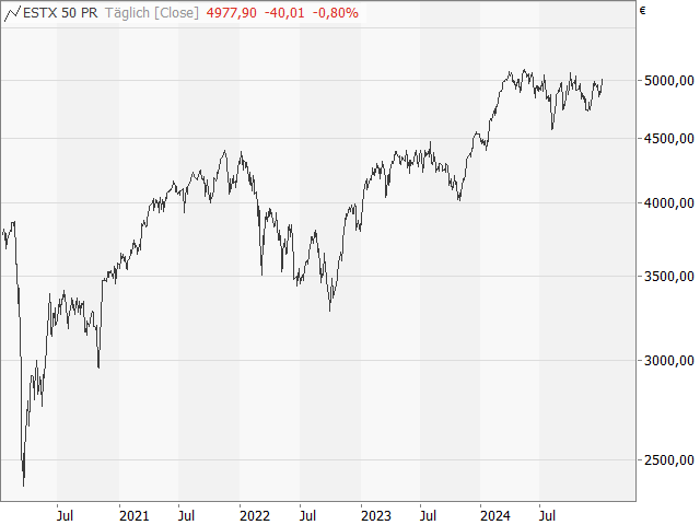 Chart EURO STOXX 50®