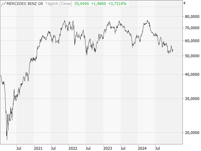 Chart Mercedes-Benz Group