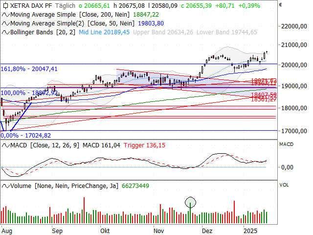 Chart DAX®