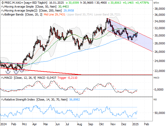 Chart Silber