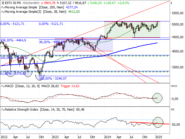 Chart EURO STOXX 50®