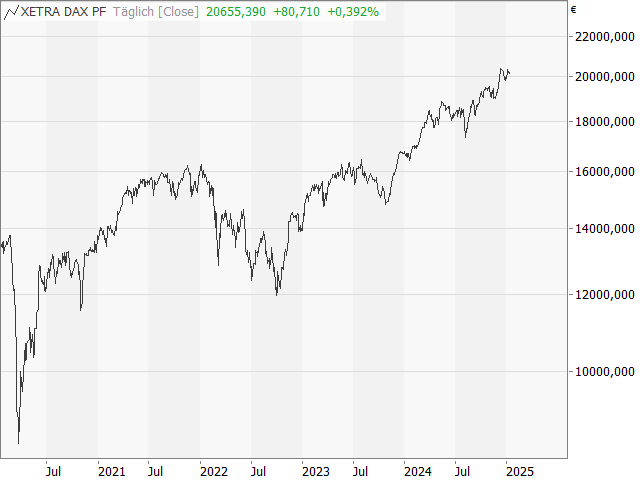 Chart DAX®