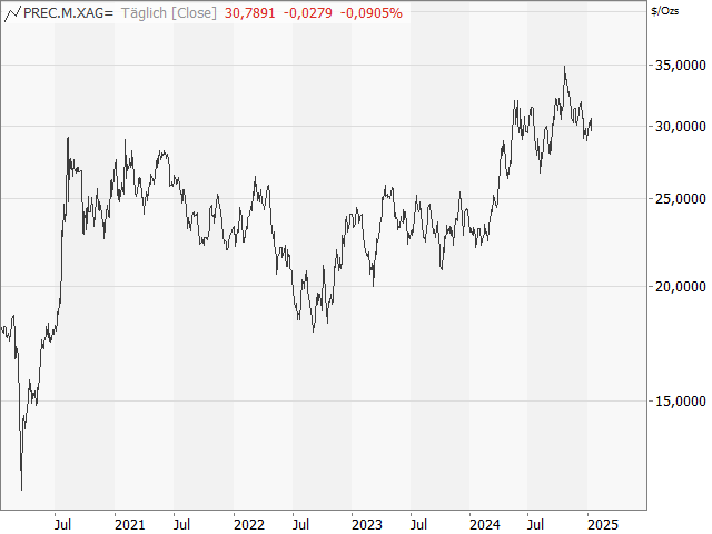 Chart Silber