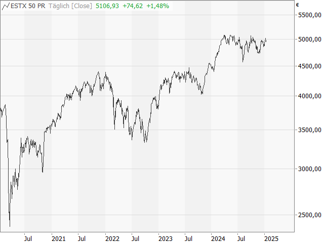 Chart EURO STOXX 50®