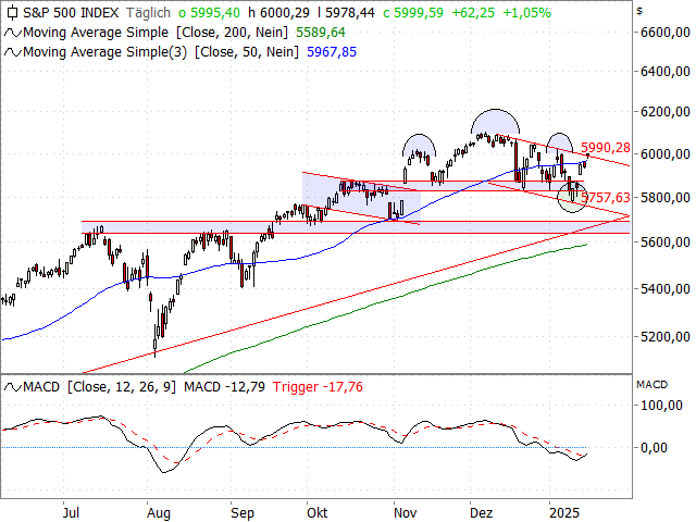 Chart S&P 500®