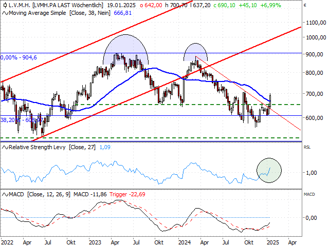 Chart LVMH Moet Hennessy Louis Vuitton