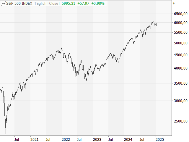 Chart S&P 500®