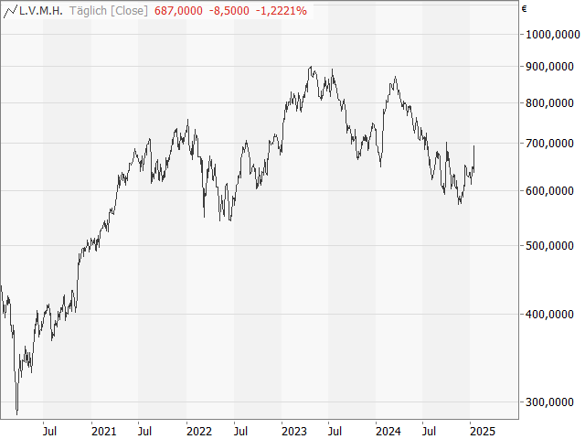 Chart LVMH Moet Hennessy Louis Vuitton