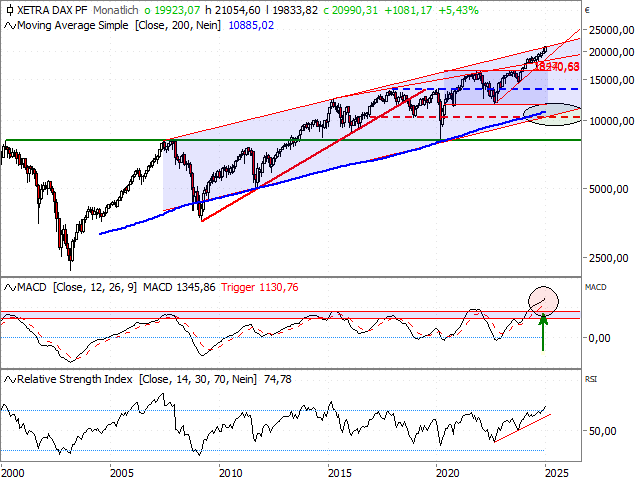 Chart DAX®