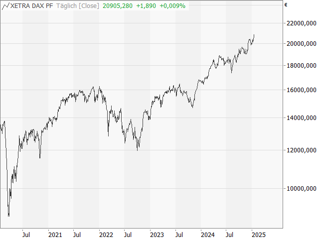 Chart DAX®