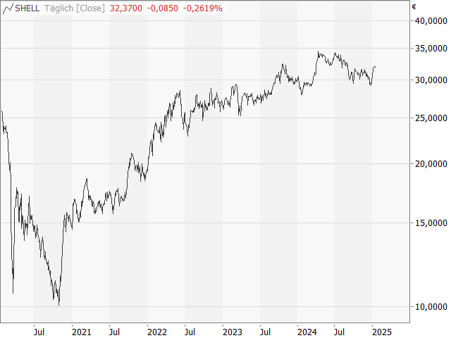 Chart Shell plc