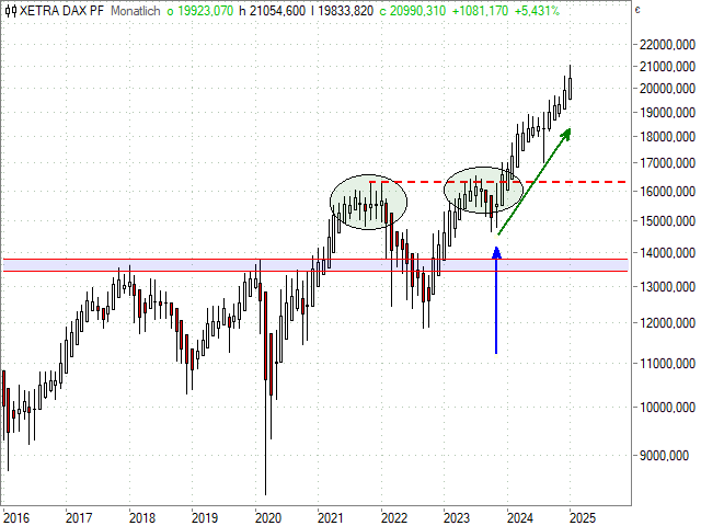 Chart DAX®