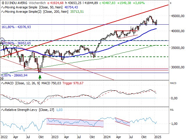 Chart Dow Jones Industrial Average®