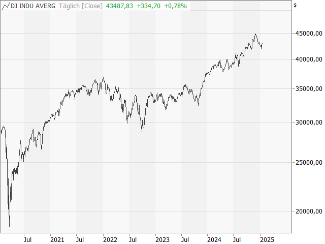 Chart Dow Jones Industrial Average®