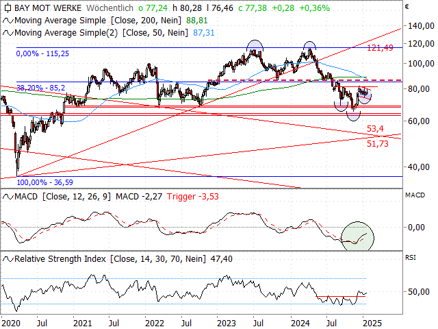 Chart BMW