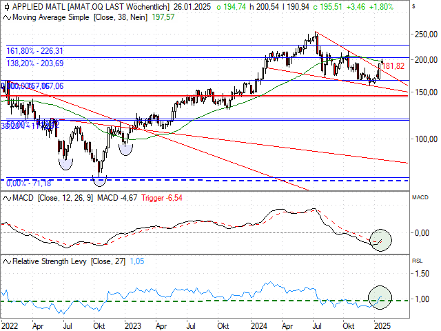 Chart Applied Materials