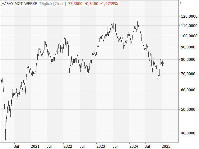 Chart BMW