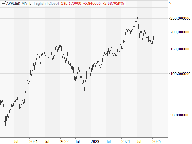 Chart Applied Materials