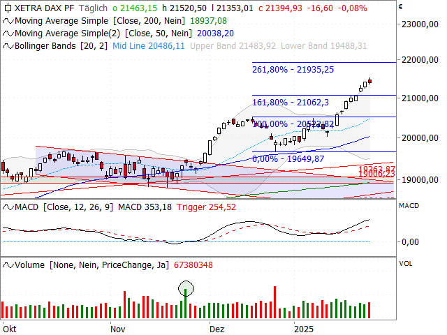 Chart DAX®