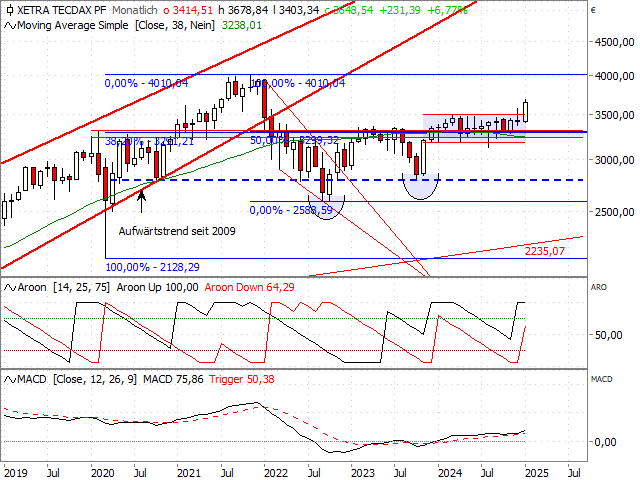 Chart TecDAX®