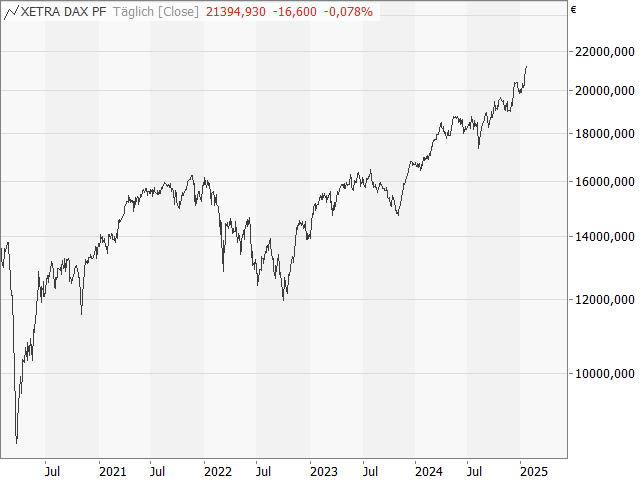 Chart DAX®