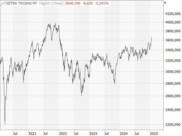 Chart TecDAX®