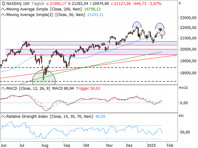 Chart Nasdaq-100 Index®