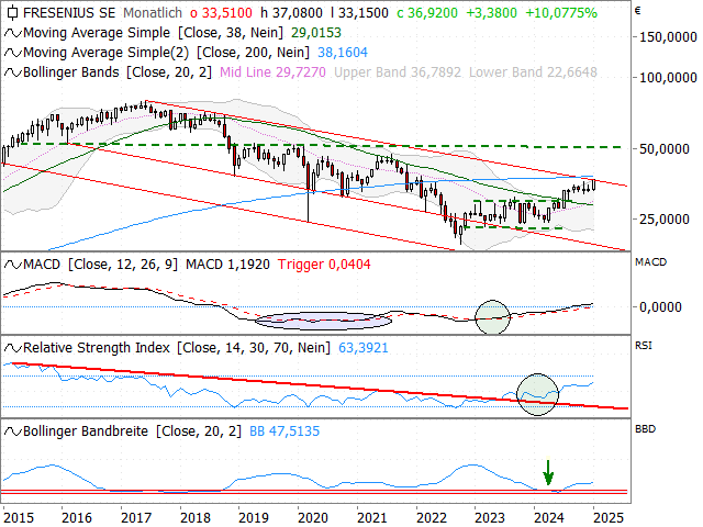 Chart Fresenius