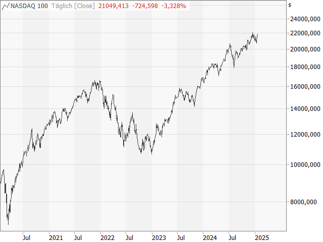 Chart Nasdaq-100 Index®