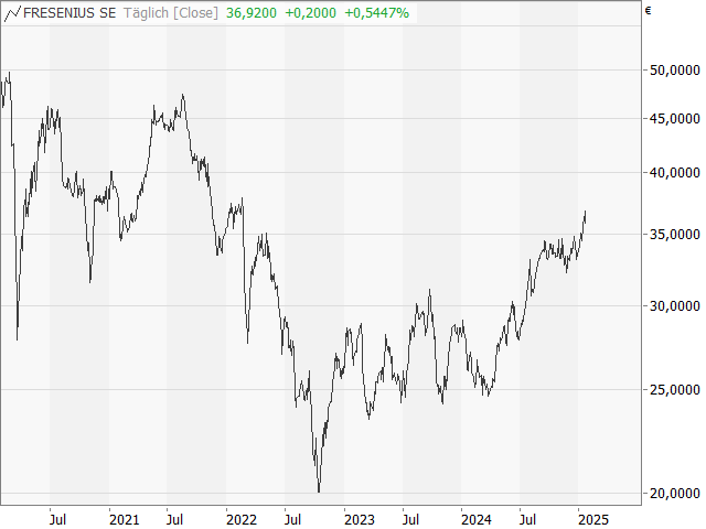 Chart Fresenius