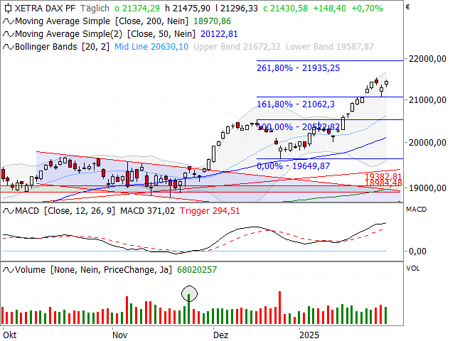 Chart DAX®