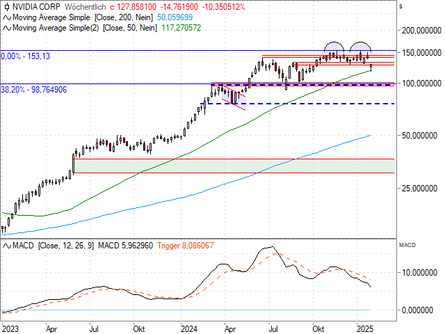 Chart NVIDIA Corp.