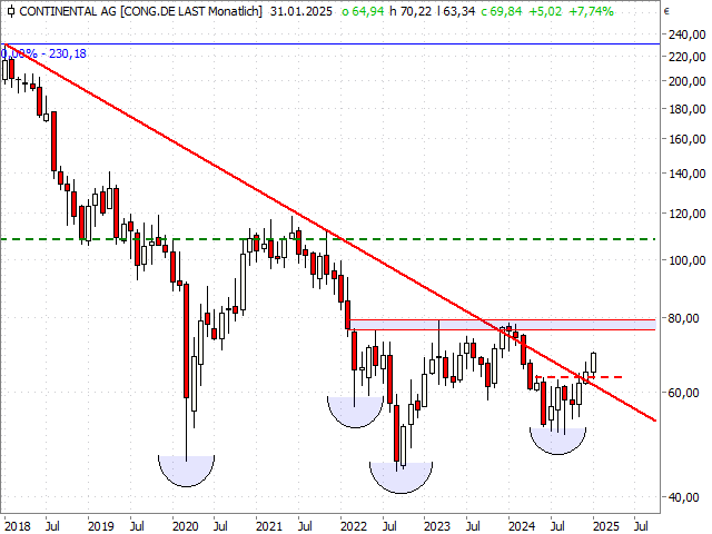 Chart Continental