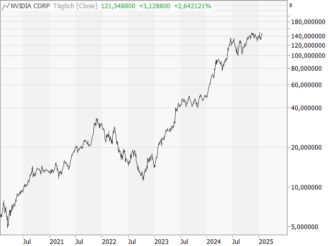 Chart NVIDIA Corp.