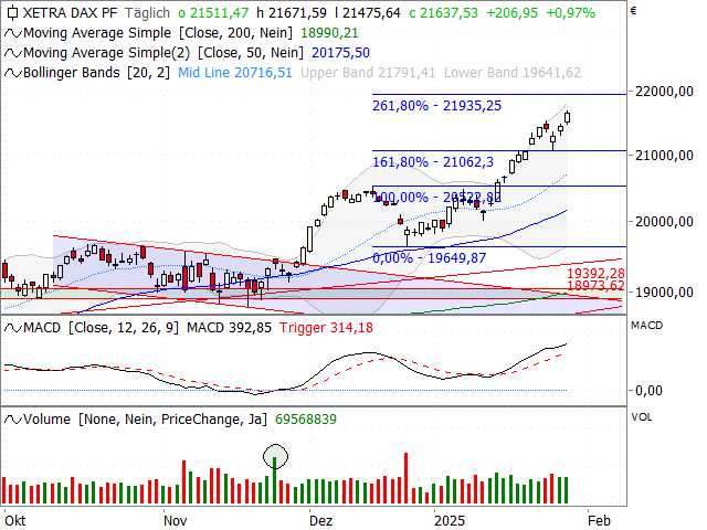 Chart DAX®