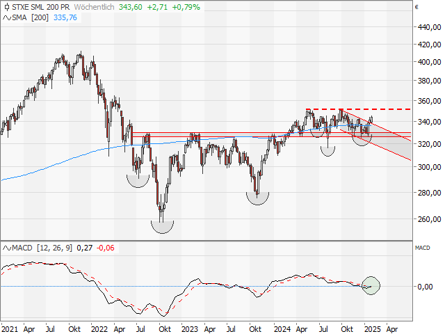 Chart STOXX Europe Small 200 Index