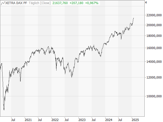 Chart DAX®