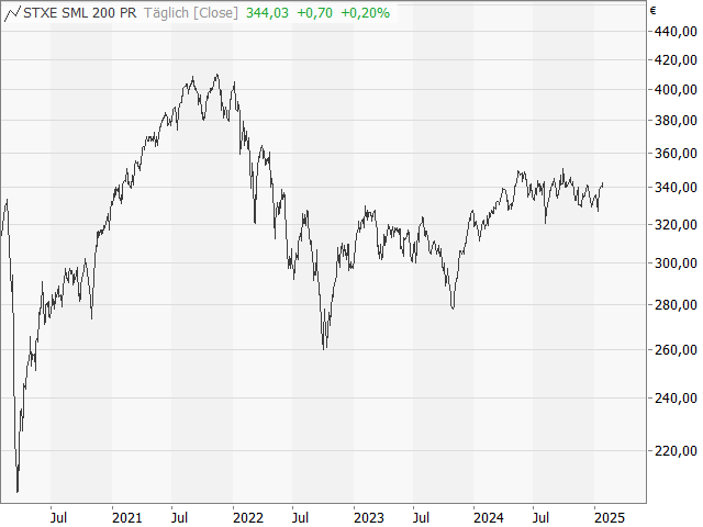 Chart STOXX Europe Small 200 Index