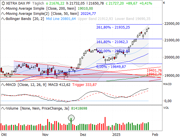 Chart DAX®