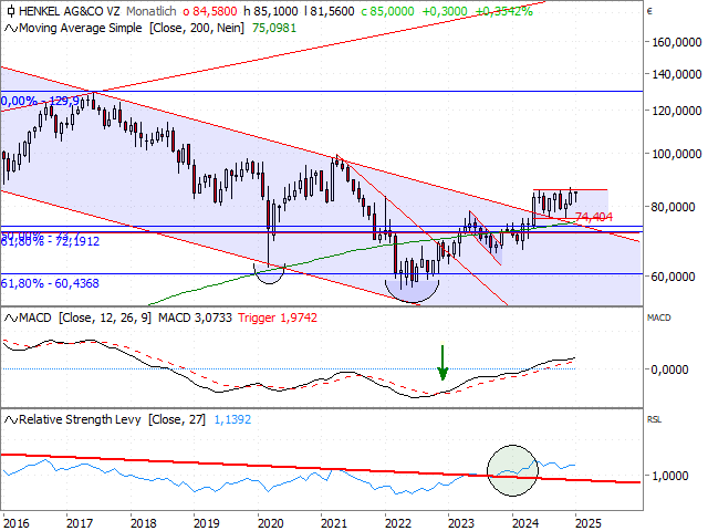 Chart Henkel Vz.