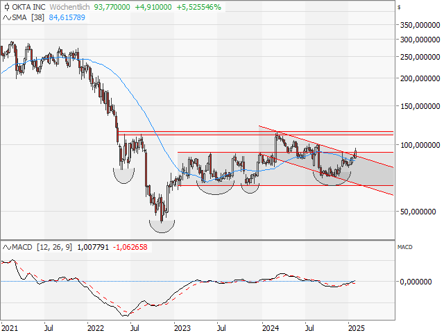 Chart Okta