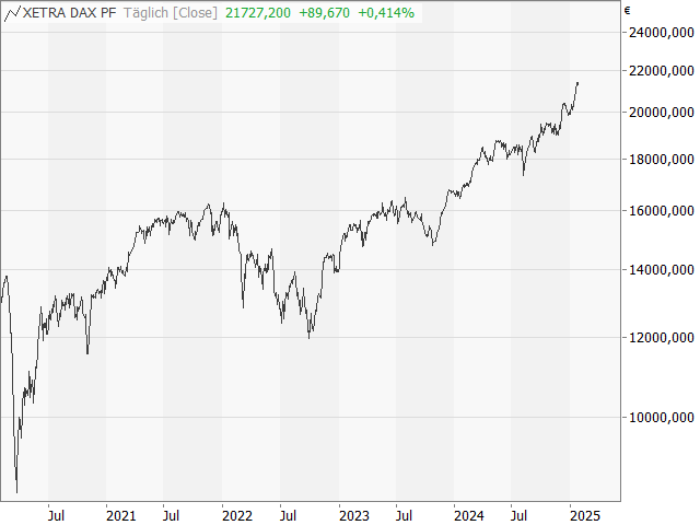 Chart DAX®