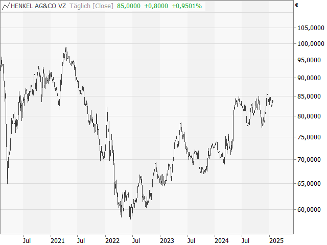 Chart Henkel Vz.