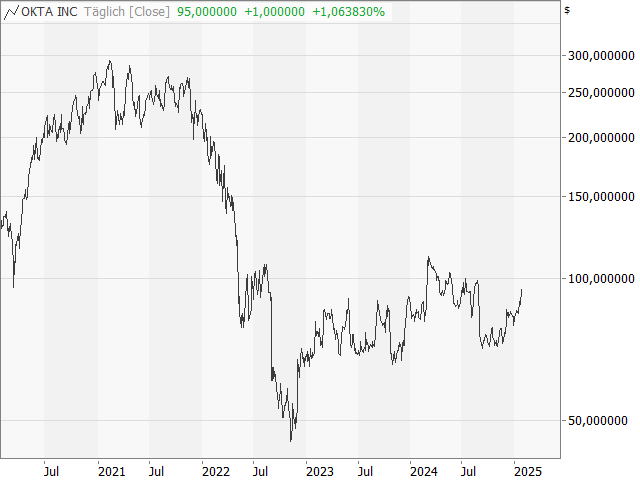 Chart Okta